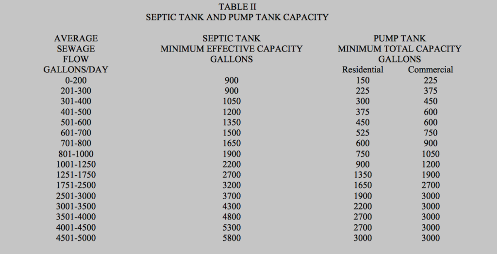 Septic Tank Size Chart