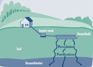 Parts of a Septic System - Pipes, Septic Tanks, Drainfields & Soil